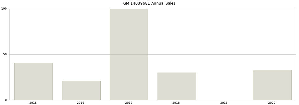 GM 14039681 part annual sales from 2014 to 2020.