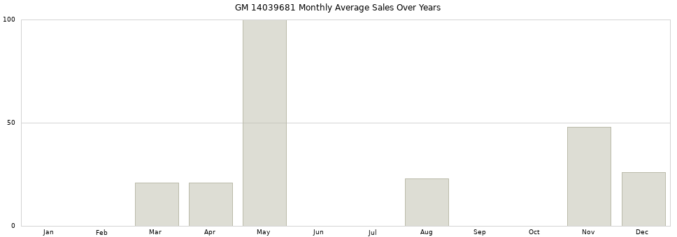 GM 14039681 monthly average sales over years from 2014 to 2020.