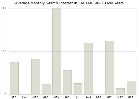 Monthly average search interest in GM 14039681 part over years from 2013 to 2020.