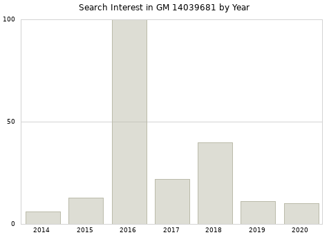 Annual search interest in GM 14039681 part.