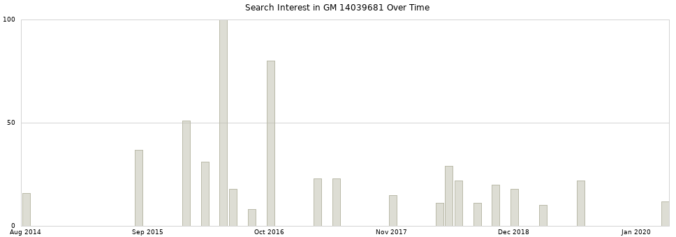 Search interest in GM 14039681 part aggregated by months over time.