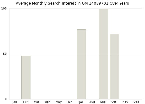 Monthly average search interest in GM 14039701 part over years from 2013 to 2020.