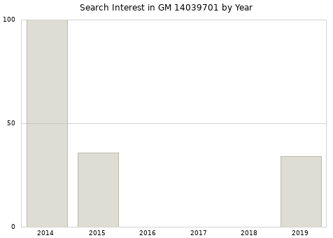 Annual search interest in GM 14039701 part.