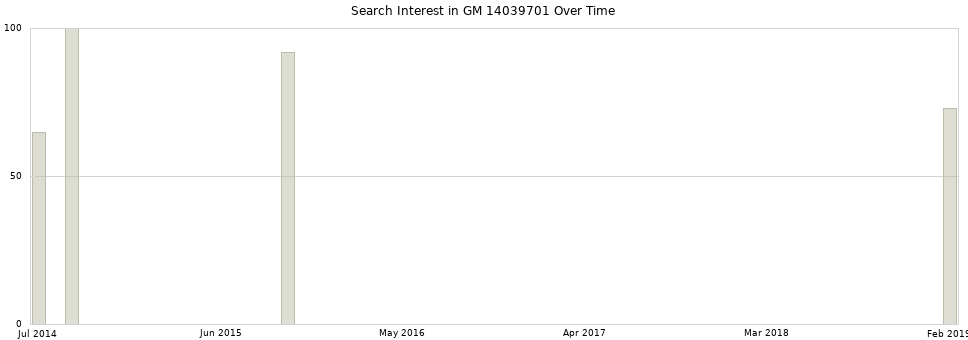 Search interest in GM 14039701 part aggregated by months over time.