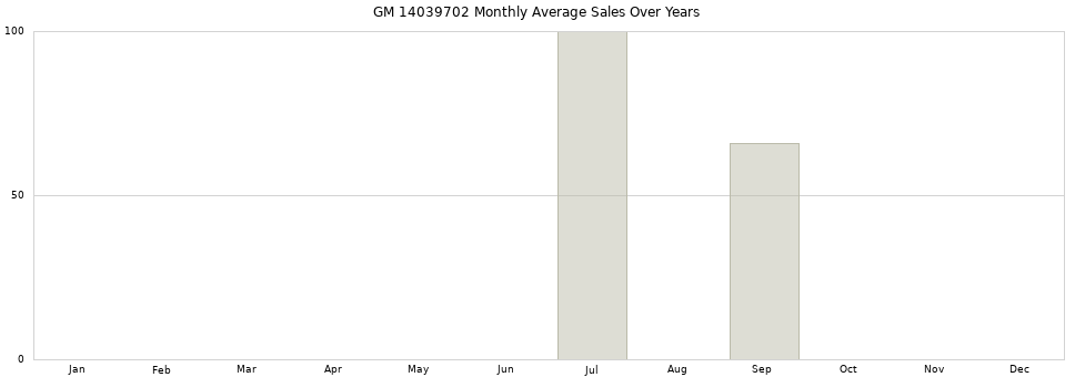 GM 14039702 monthly average sales over years from 2014 to 2020.