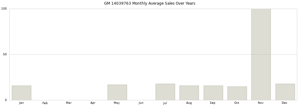 GM 14039763 monthly average sales over years from 2014 to 2020.