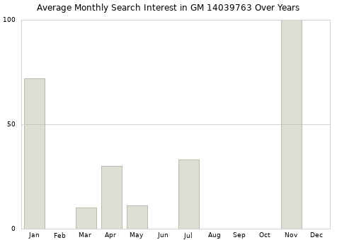 Monthly average search interest in GM 14039763 part over years from 2013 to 2020.
