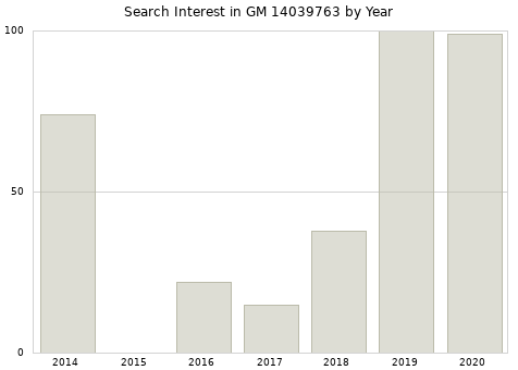 Annual search interest in GM 14039763 part.