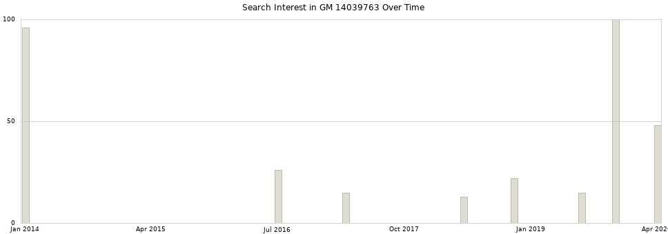 Search interest in GM 14039763 part aggregated by months over time.