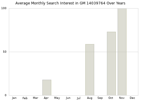 Monthly average search interest in GM 14039764 part over years from 2013 to 2020.