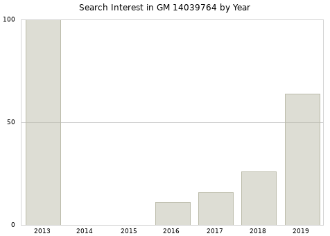 Annual search interest in GM 14039764 part.