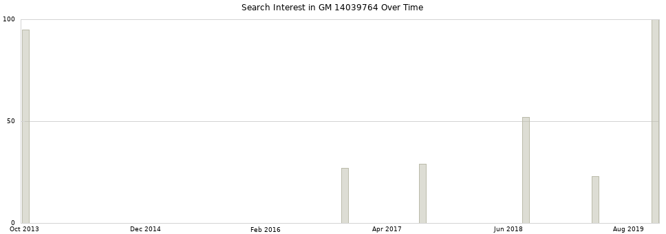 Search interest in GM 14039764 part aggregated by months over time.