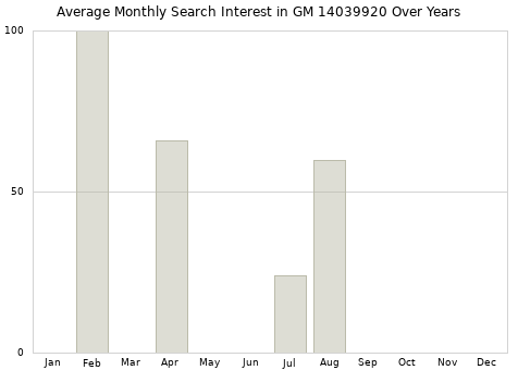 Monthly average search interest in GM 14039920 part over years from 2013 to 2020.