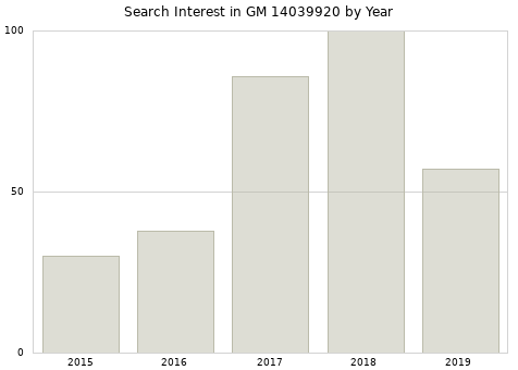 Annual search interest in GM 14039920 part.