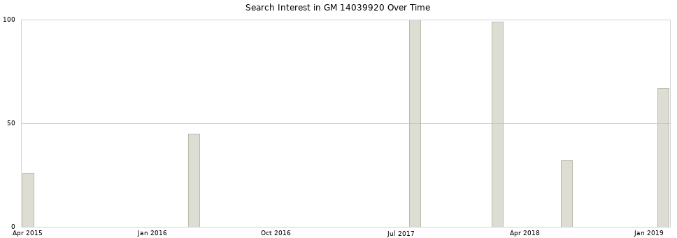 Search interest in GM 14039920 part aggregated by months over time.