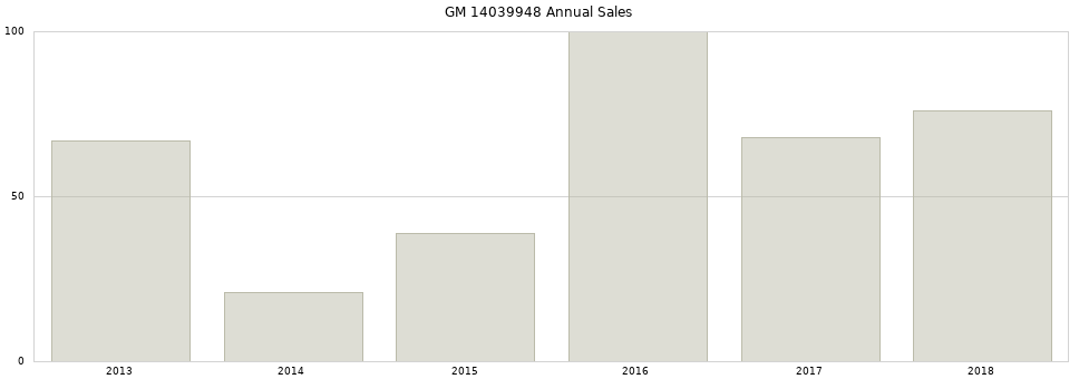 GM 14039948 part annual sales from 2014 to 2020.