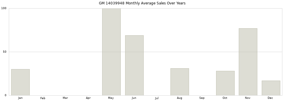 GM 14039948 monthly average sales over years from 2014 to 2020.