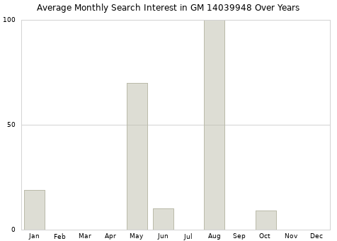 Monthly average search interest in GM 14039948 part over years from 2013 to 2020.