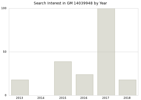 Annual search interest in GM 14039948 part.