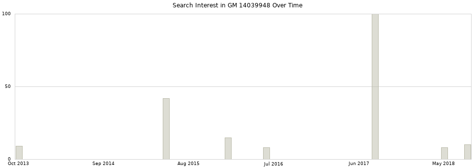 Search interest in GM 14039948 part aggregated by months over time.