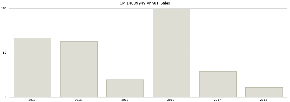 GM 14039949 part annual sales from 2014 to 2020.