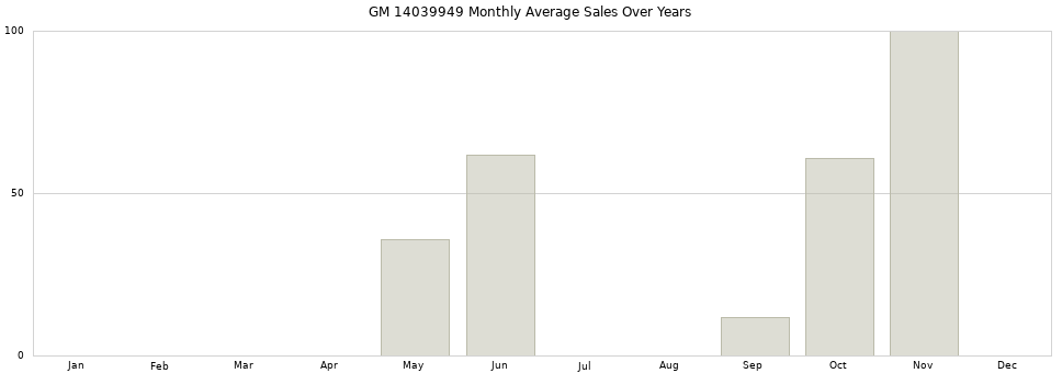 GM 14039949 monthly average sales over years from 2014 to 2020.