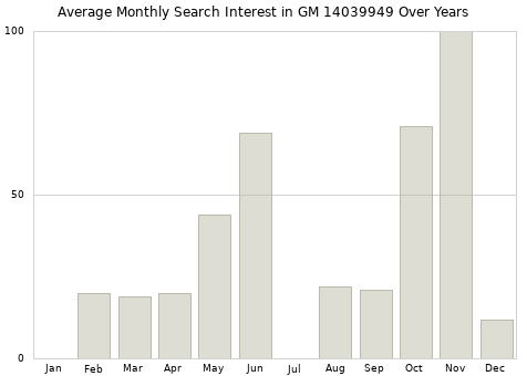 Monthly average search interest in GM 14039949 part over years from 2013 to 2020.