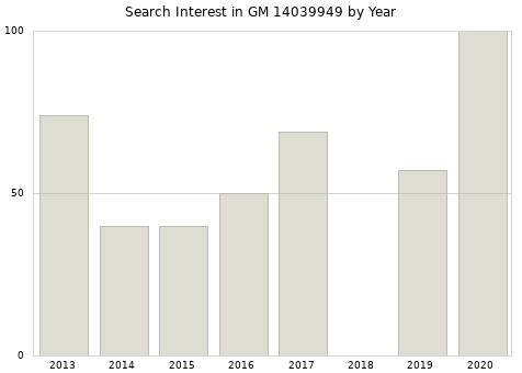 Annual search interest in GM 14039949 part.