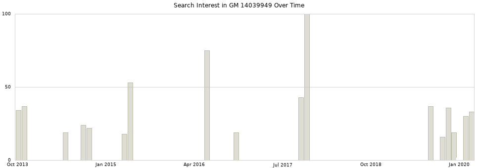 Search interest in GM 14039949 part aggregated by months over time.