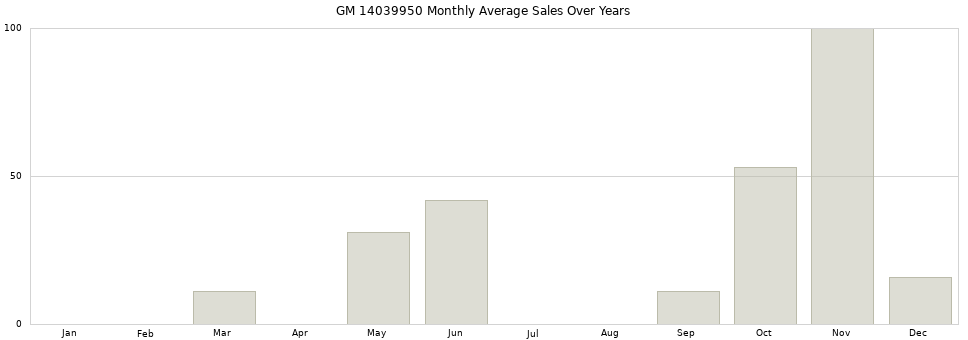 GM 14039950 monthly average sales over years from 2014 to 2020.