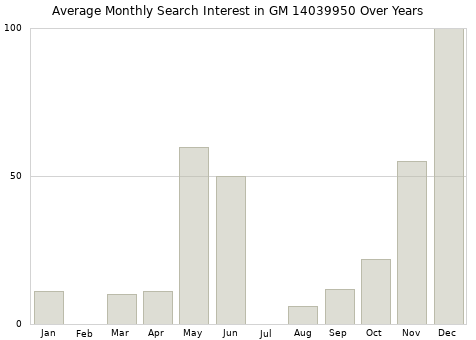 Monthly average search interest in GM 14039950 part over years from 2013 to 2020.