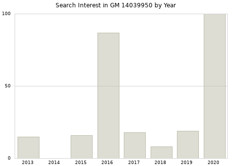 Annual search interest in GM 14039950 part.