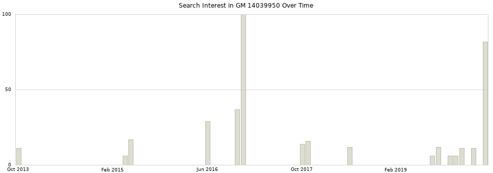 Search interest in GM 14039950 part aggregated by months over time.