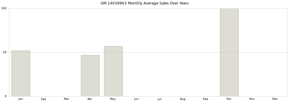 GM 14039963 monthly average sales over years from 2014 to 2020.