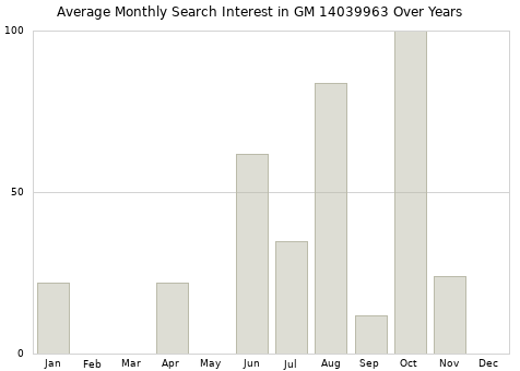 Monthly average search interest in GM 14039963 part over years from 2013 to 2020.