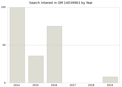 Annual search interest in GM 14039963 part.