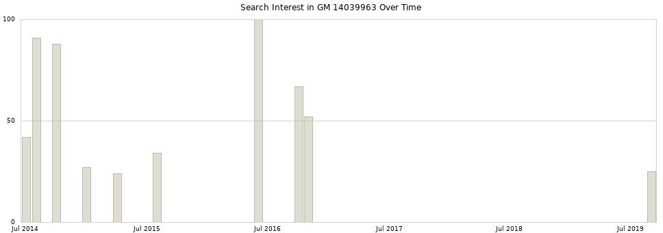 Search interest in GM 14039963 part aggregated by months over time.