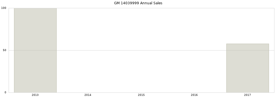 GM 14039999 part annual sales from 2014 to 2020.