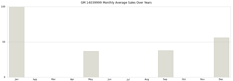 GM 14039999 monthly average sales over years from 2014 to 2020.