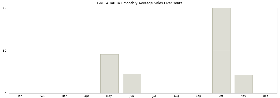 GM 14040341 monthly average sales over years from 2014 to 2020.
