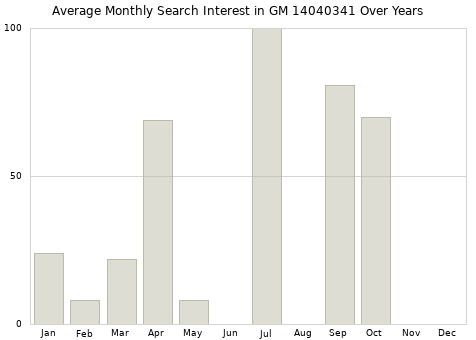 Monthly average search interest in GM 14040341 part over years from 2013 to 2020.