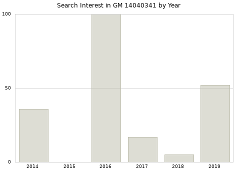 Annual search interest in GM 14040341 part.