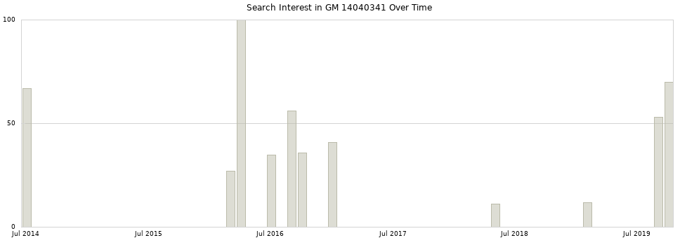 Search interest in GM 14040341 part aggregated by months over time.