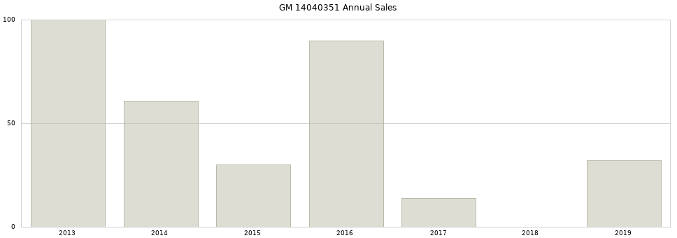 GM 14040351 part annual sales from 2014 to 2020.