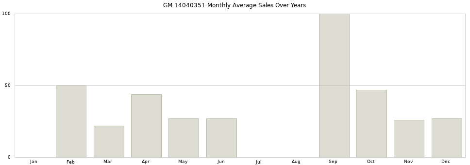 GM 14040351 monthly average sales over years from 2014 to 2020.