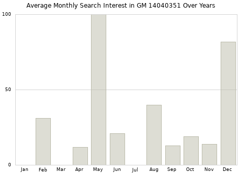 Monthly average search interest in GM 14040351 part over years from 2013 to 2020.