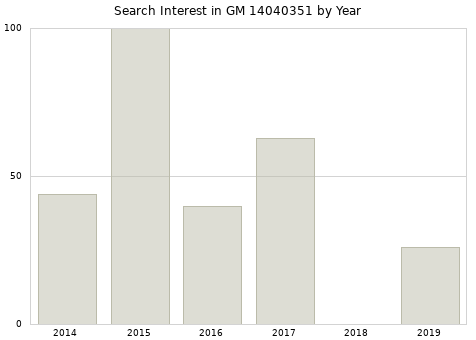 Annual search interest in GM 14040351 part.