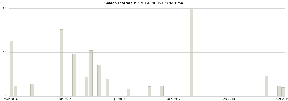 Search interest in GM 14040351 part aggregated by months over time.