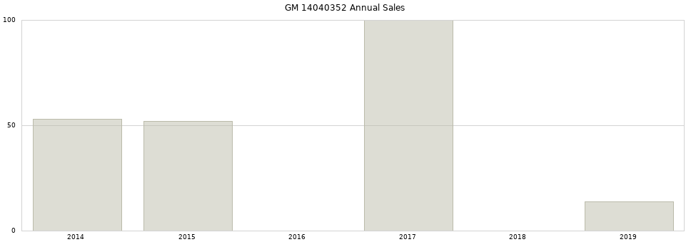 GM 14040352 part annual sales from 2014 to 2020.