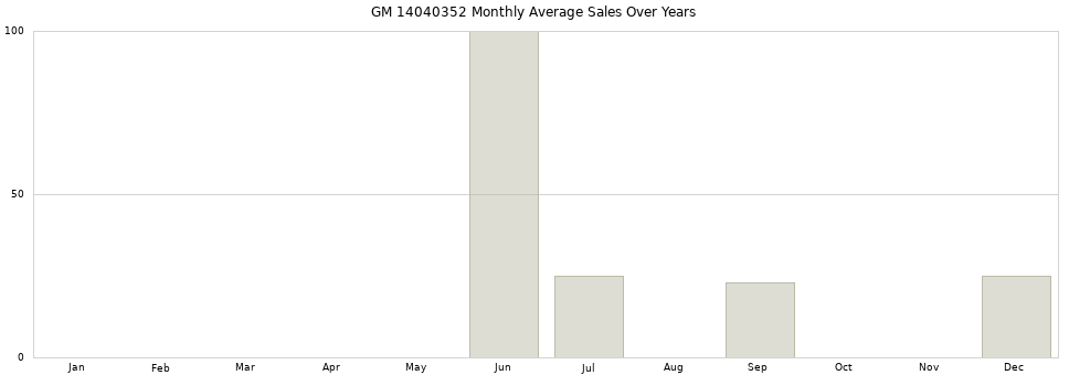 GM 14040352 monthly average sales over years from 2014 to 2020.